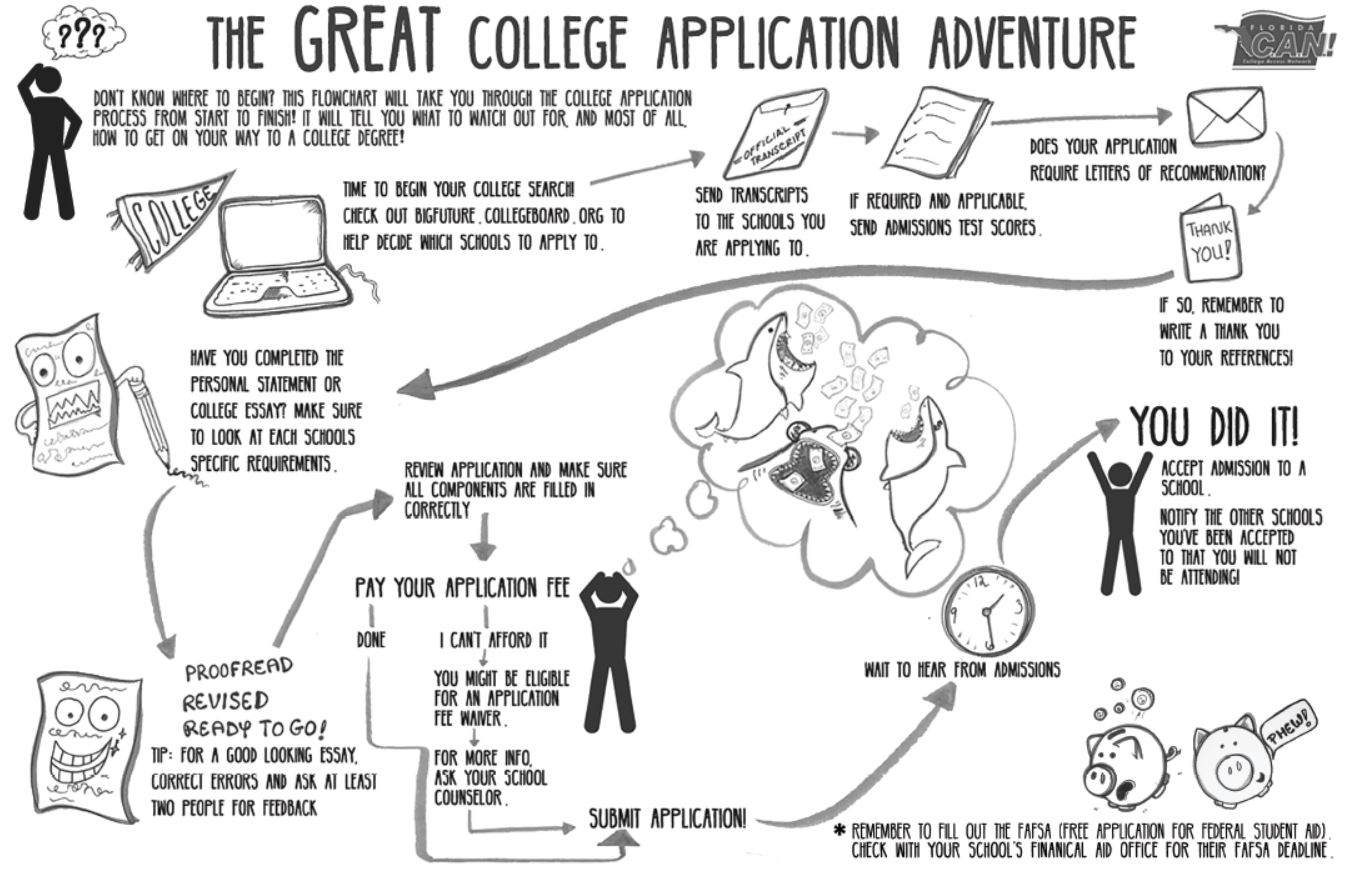 The Great College Application Adventure 